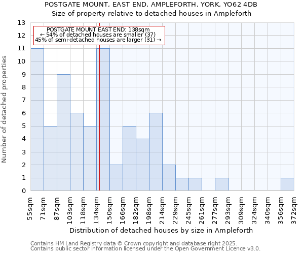 POSTGATE MOUNT, EAST END, AMPLEFORTH, YORK, YO62 4DB: Size of property relative to detached houses houses in Ampleforth
