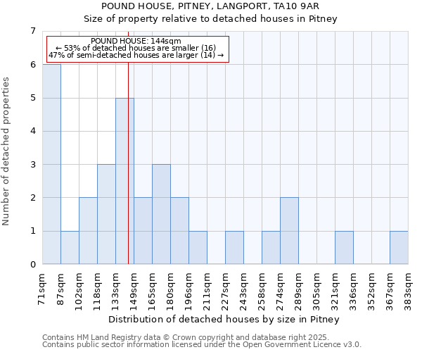 POUND HOUSE, PITNEY, LANGPORT, TA10 9AR: Size of property relative to detached houses houses in Pitney
