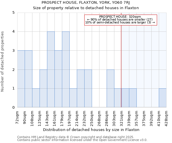 PROSPECT HOUSE, FLAXTON, YORK, YO60 7RJ: Size of property relative to detached houses houses in Flaxton
