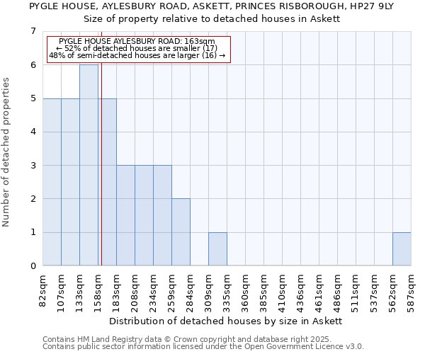 PYGLE HOUSE, AYLESBURY ROAD, ASKETT, PRINCES RISBOROUGH, HP27 9LY: Size of property relative to detached houses houses in Askett