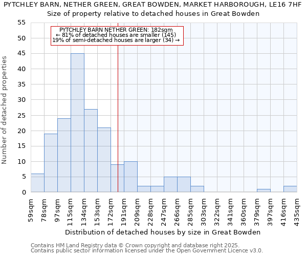 PYTCHLEY BARN, NETHER GREEN, GREAT BOWDEN, MARKET HARBOROUGH, LE16 7HF: Size of property relative to detached houses houses in Great Bowden