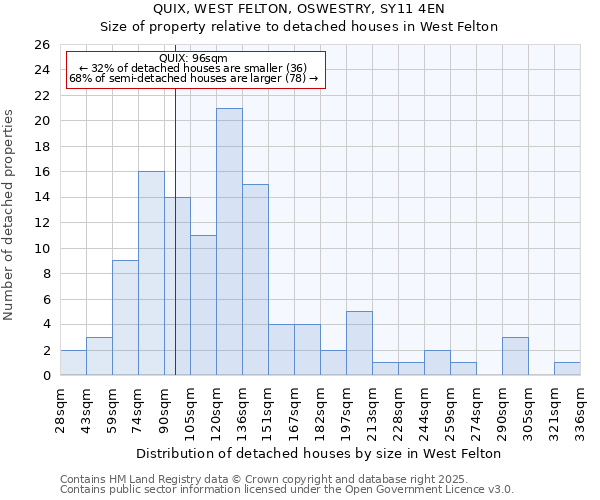 QUIX, WEST FELTON, OSWESTRY, SY11 4EN: Size of property relative to detached houses houses in West Felton