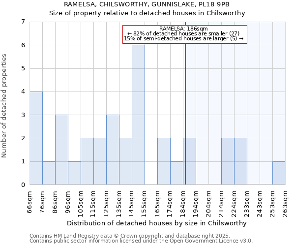 RAMELSA, CHILSWORTHY, GUNNISLAKE, PL18 9PB: Size of property relative to detached houses houses in Chilsworthy