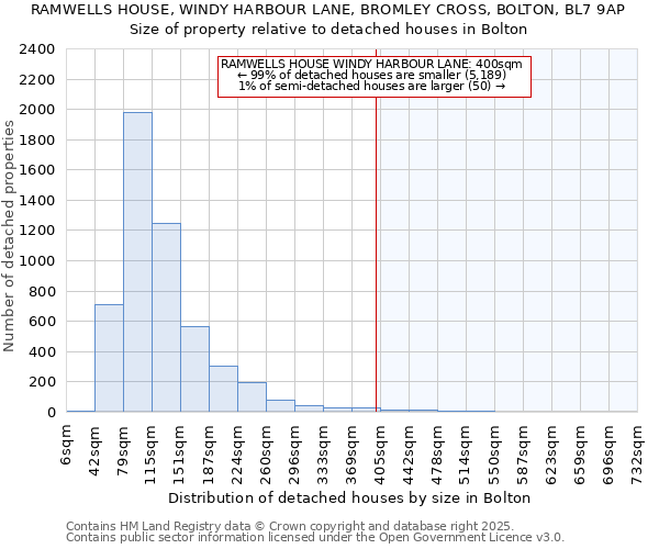 RAMWELLS HOUSE, WINDY HARBOUR LANE, BROMLEY CROSS, BOLTON, BL7 9AP: Size of property relative to detached houses houses in Bolton