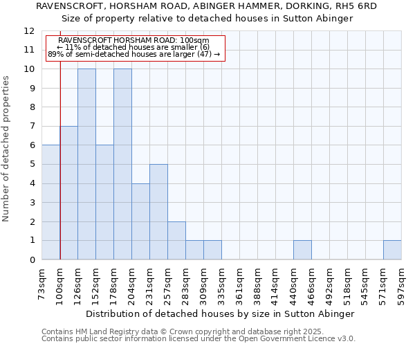 RAVENSCROFT, HORSHAM ROAD, ABINGER HAMMER, DORKING, RH5 6RD: Size of property relative to detached houses houses in Sutton Abinger