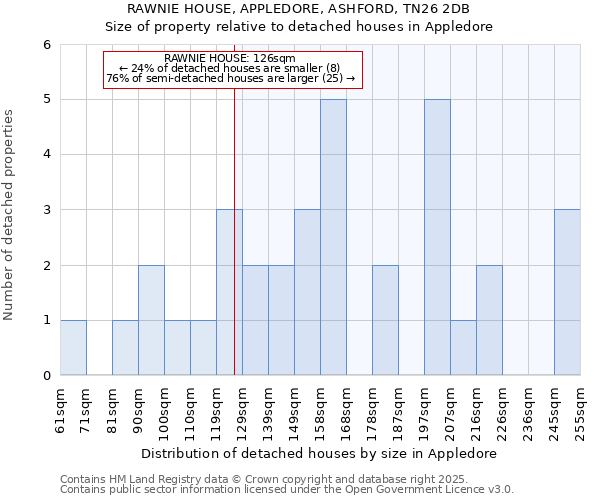 RAWNIE HOUSE, APPLEDORE, ASHFORD, TN26 2DB: Size of property relative to detached houses houses in Appledore