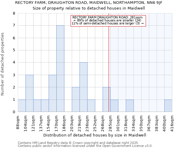 RECTORY FARM, DRAUGHTON ROAD, MAIDWELL, NORTHAMPTON, NN6 9JF: Size of property relative to detached houses houses in Maidwell