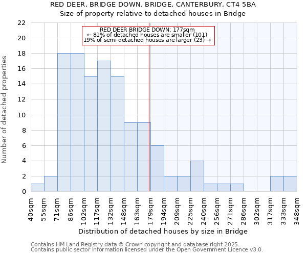 RED DEER, BRIDGE DOWN, BRIDGE, CANTERBURY, CT4 5BA: Size of property relative to detached houses houses in Bridge