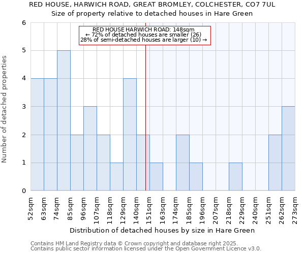 RED HOUSE, HARWICH ROAD, GREAT BROMLEY, COLCHESTER, CO7 7UL: Size of property relative to detached houses houses in Hare Green