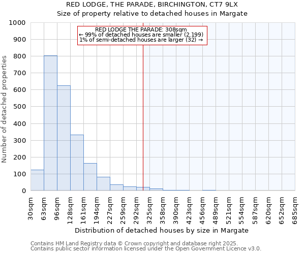 RED LODGE, THE PARADE, BIRCHINGTON, CT7 9LX: Size of property relative to detached houses houses in Margate