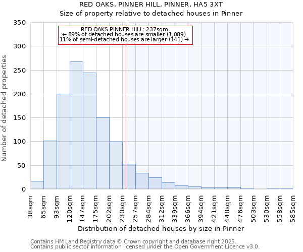 RED OAKS, PINNER HILL, PINNER, HA5 3XT: Size of property relative to detached houses houses in Pinner