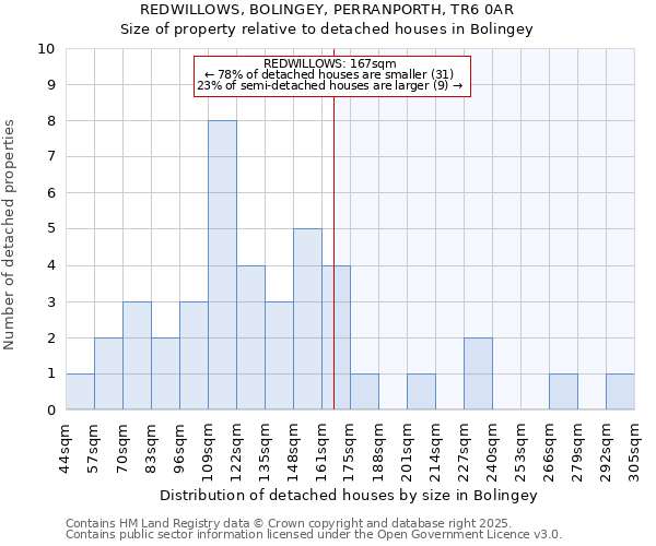 REDWILLOWS, BOLINGEY, PERRANPORTH, TR6 0AR: Size of property relative to detached houses houses in Bolingey
