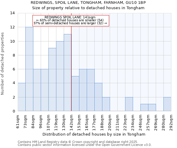 REDWINGS, SPOIL LANE, TONGHAM, FARNHAM, GU10 1BP: Size of property relative to detached houses houses in Tongham
