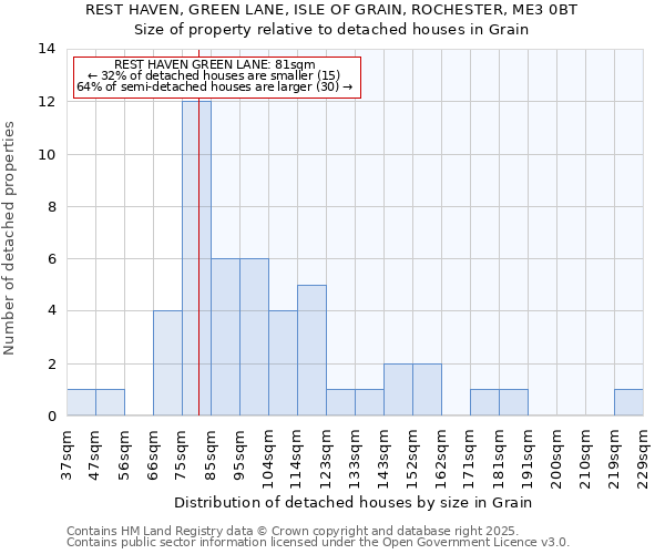 REST HAVEN, GREEN LANE, ISLE OF GRAIN, ROCHESTER, ME3 0BT: Size of property relative to detached houses houses in Grain
