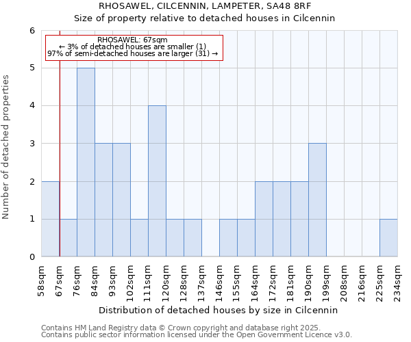 RHOSAWEL, CILCENNIN, LAMPETER, SA48 8RF: Size of property relative to detached houses houses in Cilcennin