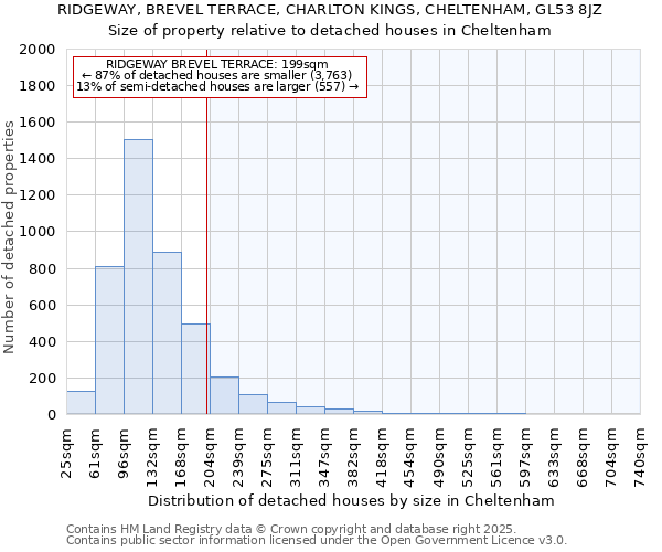 RIDGEWAY, BREVEL TERRACE, CHARLTON KINGS, CHELTENHAM, GL53 8JZ: Size of property relative to detached houses houses in Cheltenham