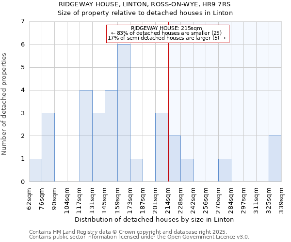 RIDGEWAY HOUSE, LINTON, ROSS-ON-WYE, HR9 7RS: Size of property relative to detached houses houses in Linton