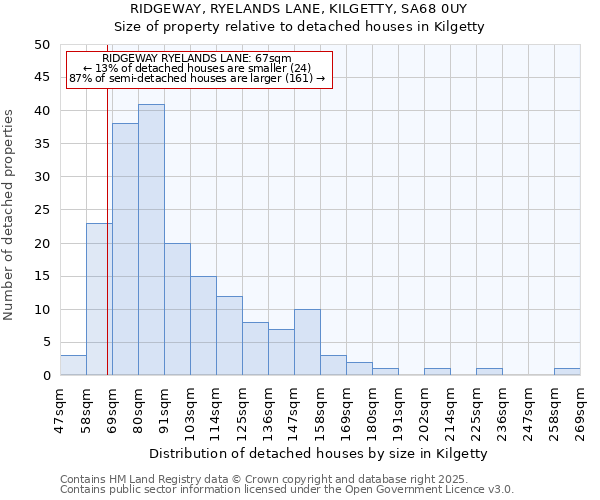 RIDGEWAY, RYELANDS LANE, KILGETTY, SA68 0UY: Size of property relative to detached houses houses in Kilgetty