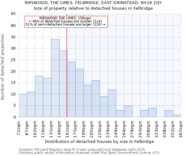 RIPSWOOD, THE LIMES, FELBRIDGE, EAST GRINSTEAD, RH19 2QY: Size of property relative to detached houses houses in Felbridge