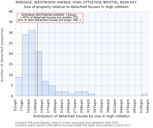RISEDALE, WESTWOOD AVENUE, HIGH LITTLETON, BRISTOL, BS39 6XY: Size of property relative to detached houses houses in High Littleton