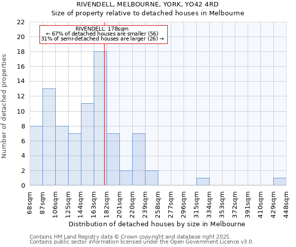 RIVENDELL, MELBOURNE, YORK, YO42 4RD: Size of property relative to detached houses houses in Melbourne