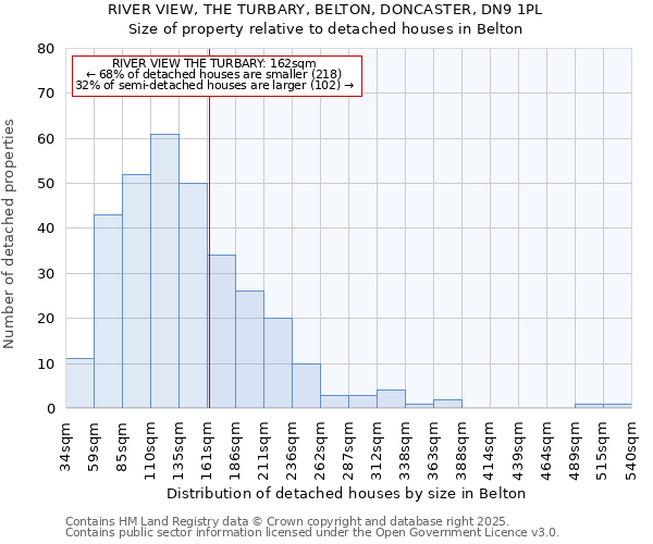 RIVER VIEW, THE TURBARY, BELTON, DONCASTER, DN9 1PL: Size of property relative to detached houses houses in Belton