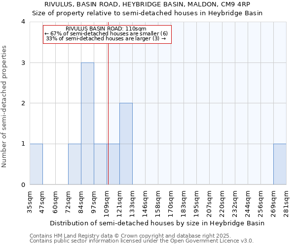 RIVULUS, BASIN ROAD, HEYBRIDGE BASIN, MALDON, CM9 4RP: Size of property relative to semi-detached houses houses in Heybridge Basin