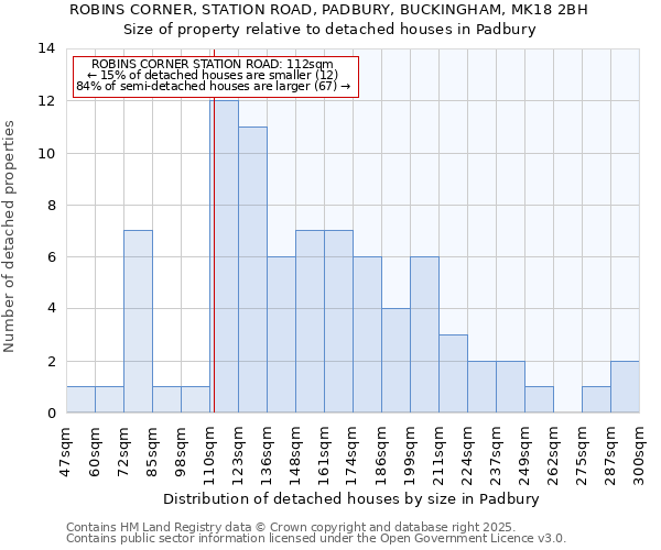 ROBINS CORNER, STATION ROAD, PADBURY, BUCKINGHAM, MK18 2BH: Size of property relative to detached houses houses in Padbury