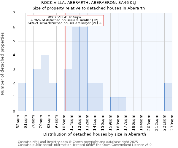 ROCK VILLA, ABERARTH, ABERAERON, SA46 0LJ: Size of property relative to detached houses houses in Aberarth