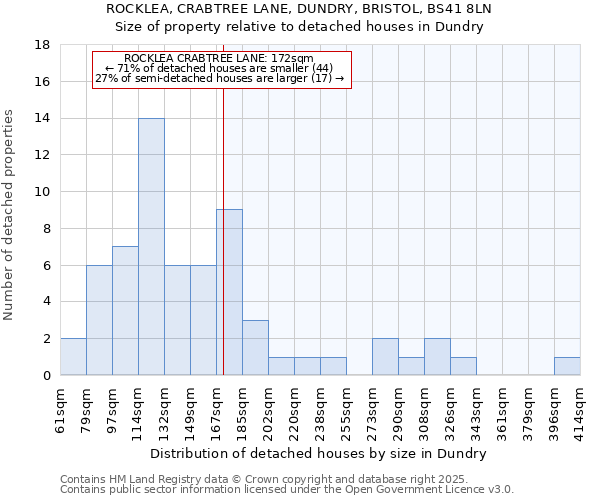 ROCKLEA, CRABTREE LANE, DUNDRY, BRISTOL, BS41 8LN: Size of property relative to detached houses houses in Dundry