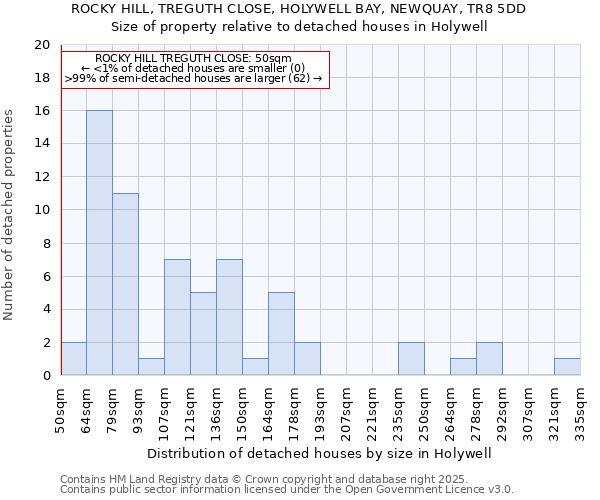 ROCKY HILL, TREGUTH CLOSE, HOLYWELL BAY, NEWQUAY, TR8 5DD: Size of property relative to detached houses houses in Holywell