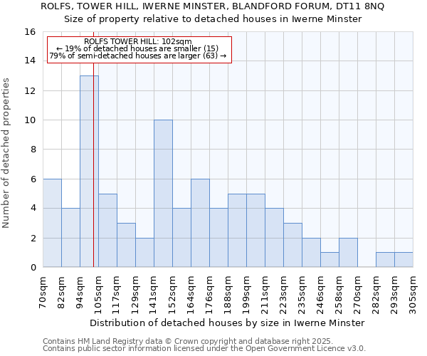 ROLFS, TOWER HILL, IWERNE MINSTER, BLANDFORD FORUM, DT11 8NQ: Size of property relative to detached houses houses in Iwerne Minster