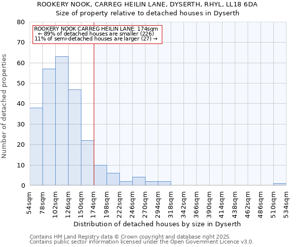 ROOKERY NOOK, CARREG HEILIN LANE, DYSERTH, RHYL, LL18 6DA: Size of property relative to detached houses houses in Dyserth