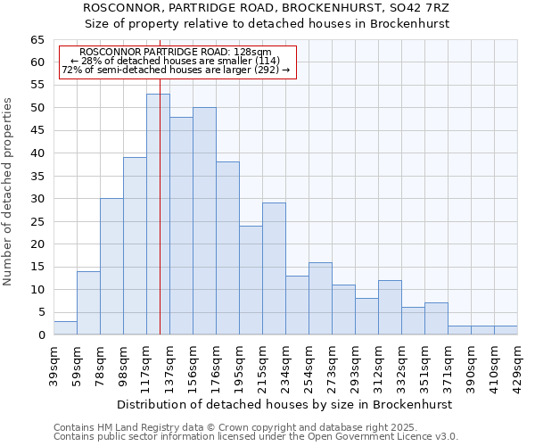 ROSCONNOR, PARTRIDGE ROAD, BROCKENHURST, SO42 7RZ: Size of property relative to detached houses houses in Brockenhurst