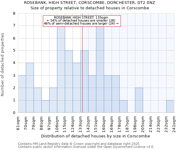ROSEBANK, HIGH STREET, CORSCOMBE, DORCHESTER, DT2 0NZ: Size of property relative to detached houses houses in Corscombe