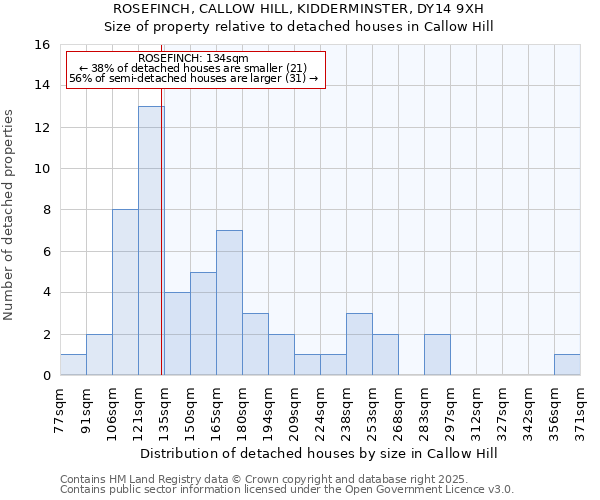 ROSEFINCH, CALLOW HILL, KIDDERMINSTER, DY14 9XH: Size of property relative to detached houses houses in Callow Hill