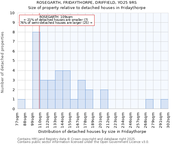 ROSEGARTH, FRIDAYTHORPE, DRIFFIELD, YO25 9RS: Size of property relative to detached houses houses in Fridaythorpe