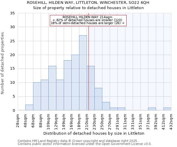 ROSEHILL, HILDEN WAY, LITTLETON, WINCHESTER, SO22 6QH: Size of property relative to detached houses houses in Littleton