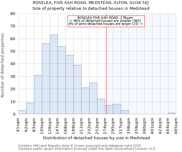 ROSELEA, FIVE ASH ROAD, MEDSTEAD, ALTON, GU34 5EJ: Size of property relative to detached houses houses in Medstead