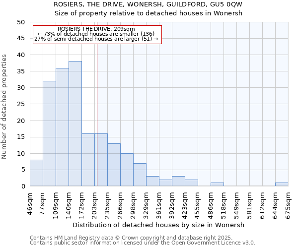 ROSIERS, THE DRIVE, WONERSH, GUILDFORD, GU5 0QW: Size of property relative to detached houses houses in Wonersh