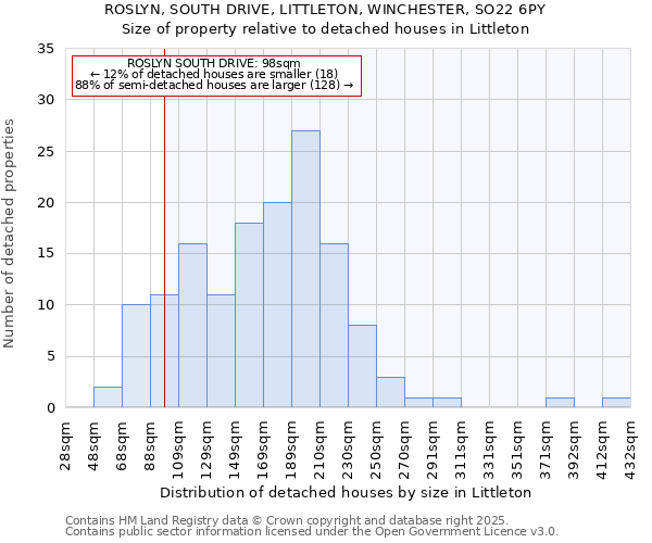ROSLYN, SOUTH DRIVE, LITTLETON, WINCHESTER, SO22 6PY: Size of property relative to detached houses houses in Littleton
