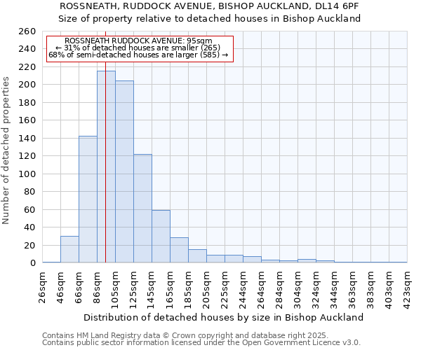 ROSSNEATH, RUDDOCK AVENUE, BISHOP AUCKLAND, DL14 6PF: Size of property relative to detached houses houses in Bishop Auckland