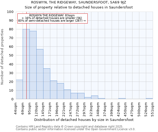 ROSWYN, THE RIDGEWAY, SAUNDERSFOOT, SA69 9JZ: Size of property relative to detached houses houses in Saundersfoot