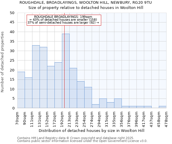 ROUGHDALE, BROADLAYINGS, WOOLTON HILL, NEWBURY, RG20 9TU: Size of property relative to detached houses houses in Woolton Hill