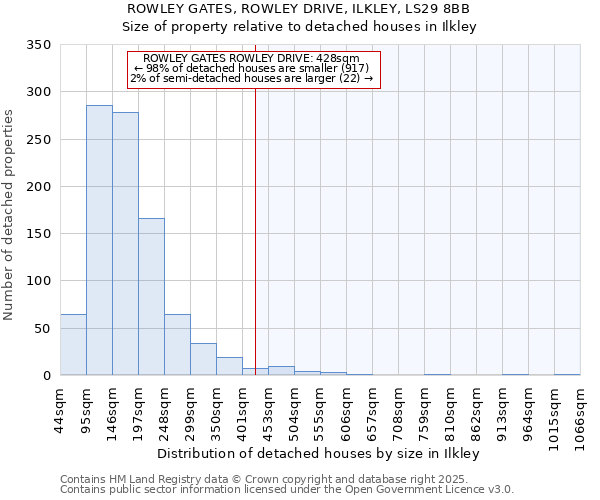 ROWLEY GATES, ROWLEY DRIVE, ILKLEY, LS29 8BB: Size of property relative to detached houses houses in Ilkley