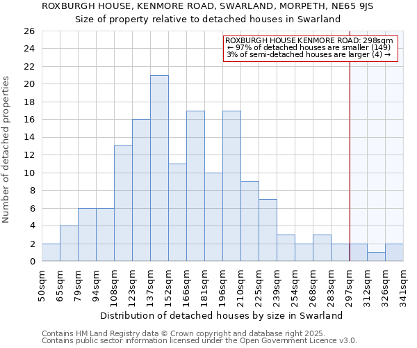 ROXBURGH HOUSE, KENMORE ROAD, SWARLAND, MORPETH, NE65 9JS: Size of property relative to detached houses houses in Swarland
