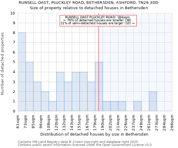 RUNSELL OAST, PLUCKLEY ROAD, BETHERSDEN, ASHFORD, TN26 3DD: Size of property relative to detached houses houses in Bethersden