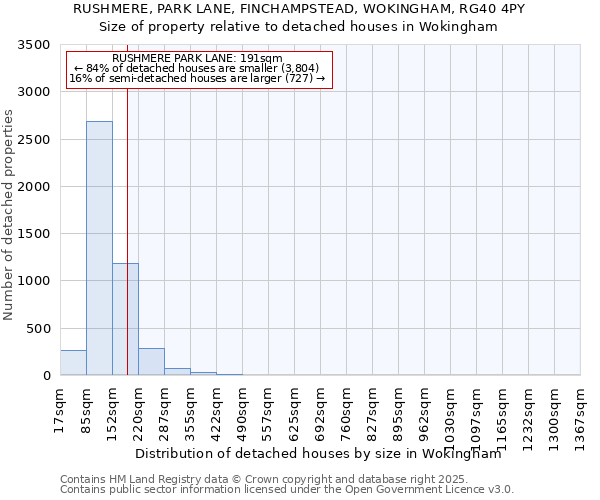 RUSHMERE, PARK LANE, FINCHAMPSTEAD, WOKINGHAM, RG40 4PY: Size of property relative to detached houses houses in Wokingham