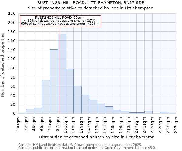 RUSTLINGS, HILL ROAD, LITTLEHAMPTON, BN17 6DE: Size of property relative to detached houses houses in Littlehampton