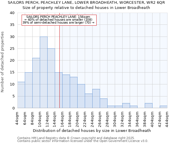 SAILORS PERCH, PEACHLEY LANE, LOWER BROADHEATH, WORCESTER, WR2 6QR: Size of property relative to detached houses houses in Lower Broadheath
